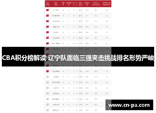 CBA积分榜解读 辽宁队面临三强夹击挑战排名形势严峻